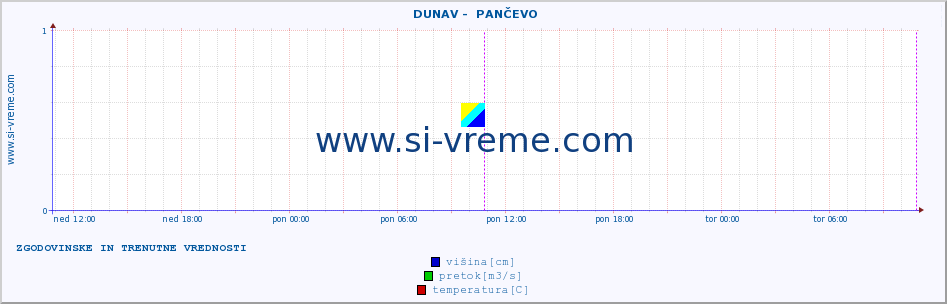 POVPREČJE ::  DUNAV -  PANČEVO :: višina | pretok | temperatura :: zadnja dva dni / 5 minut.