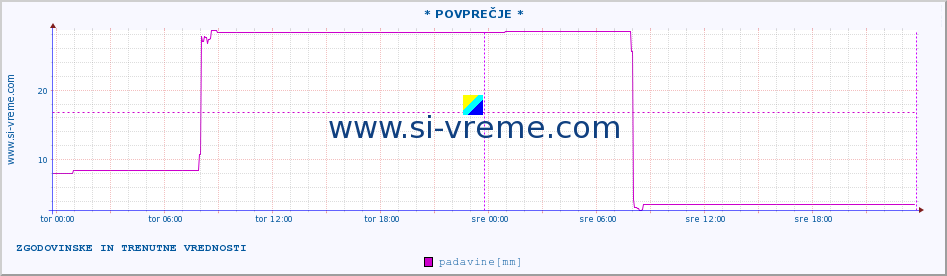 POVPREČJE ::  Pazin :: padavine :: zadnja dva dni / 5 minut.