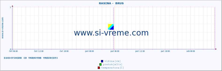 POVPREČJE ::  RASINA -  BRUS :: višina | pretok | temperatura :: zadnja dva dni / 5 minut.