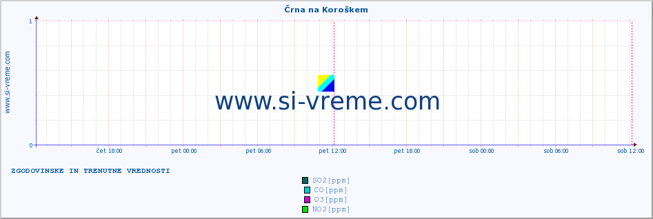 POVPREČJE :: Črna na Koroškem :: SO2 | CO | O3 | NO2 :: zadnja dva dni / 5 minut.