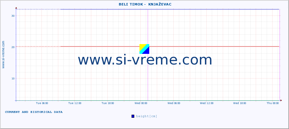  ::  BELI TIMOK -  KNJAŽEVAC :: height |  |  :: last two days / 5 minutes.