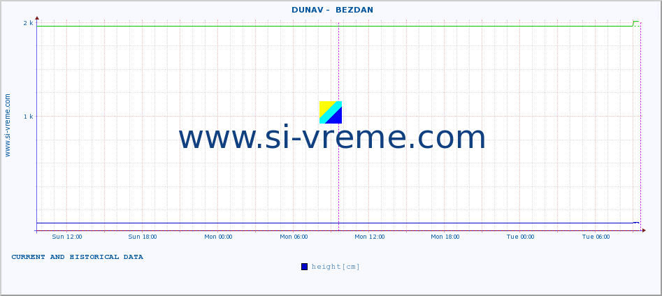  ::  DUNAV -  BEZDAN :: height |  |  :: last two days / 5 minutes.