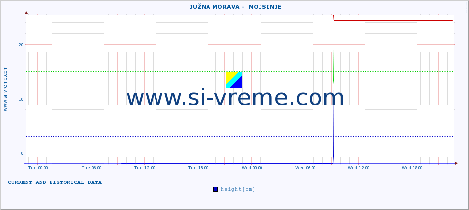  ::  JUŽNA MORAVA -  MOJSINJE :: height |  |  :: last two days / 5 minutes.