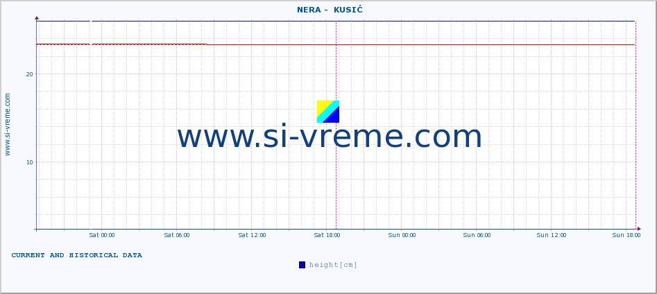  ::  NERA -  KUSIĆ :: height |  |  :: last two days / 5 minutes.