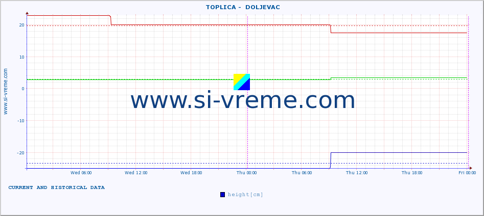  ::  TOPLICA -  DOLJEVAC :: height |  |  :: last two days / 5 minutes.