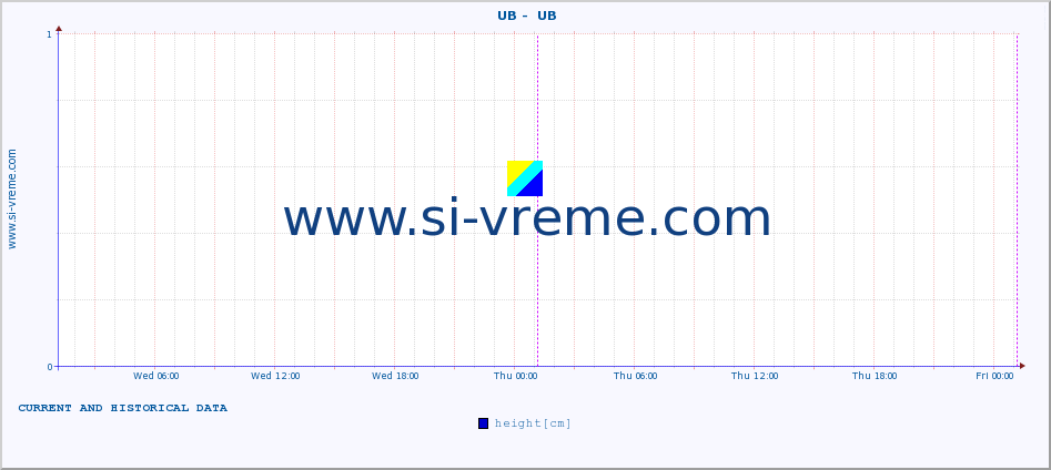  ::  UB -  UB :: height |  |  :: last two days / 5 minutes.