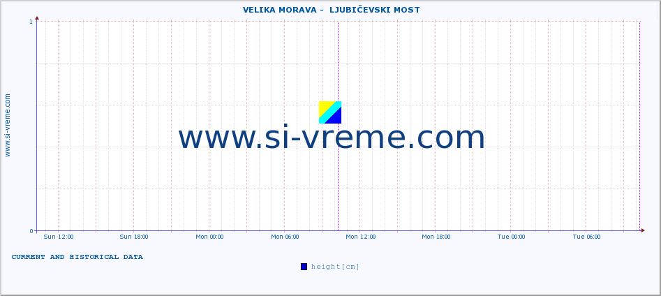  ::  VELIKA MORAVA -  LJUBIČEVSKI MOST :: height |  |  :: last two days / 5 minutes.