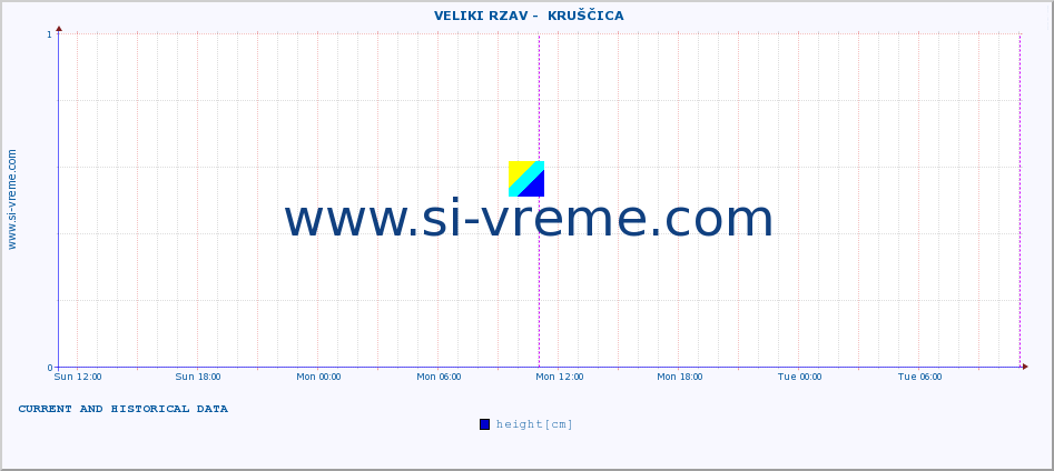  ::  VELIKI RZAV -  KRUŠČICA :: height |  |  :: last two days / 5 minutes.