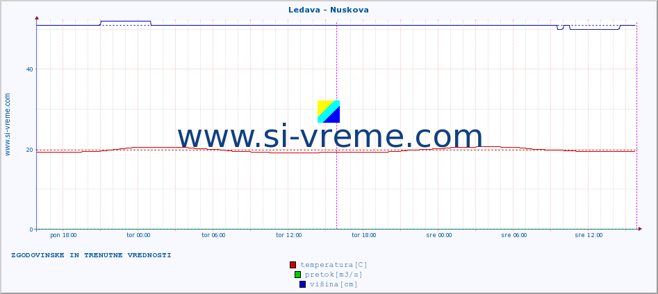 POVPREČJE :: Ledava - Nuskova :: temperatura | pretok | višina :: zadnja dva dni / 5 minut.