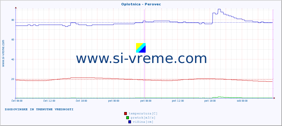 POVPREČJE :: Oplotnica - Perovec :: temperatura | pretok | višina :: zadnja dva dni / 5 minut.