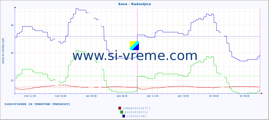 POVPREČJE :: Sava - Radovljica :: temperatura | pretok | višina :: zadnja dva dni / 5 minut.