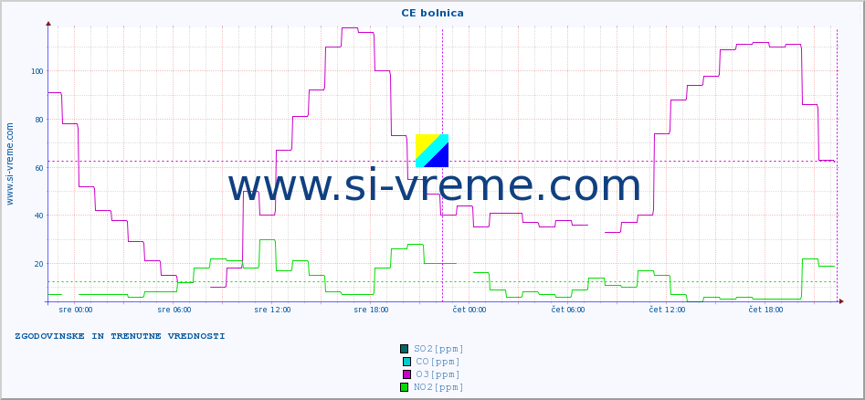 POVPREČJE :: CE bolnica :: SO2 | CO | O3 | NO2 :: zadnja dva dni / 5 minut.