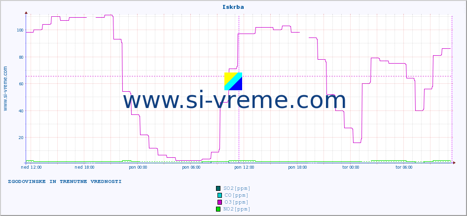 POVPREČJE :: Iskrba :: SO2 | CO | O3 | NO2 :: zadnja dva dni / 5 minut.