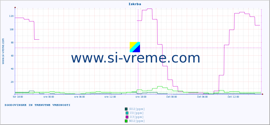 POVPREČJE :: Iskrba :: SO2 | CO | O3 | NO2 :: zadnja dva dni / 5 minut.