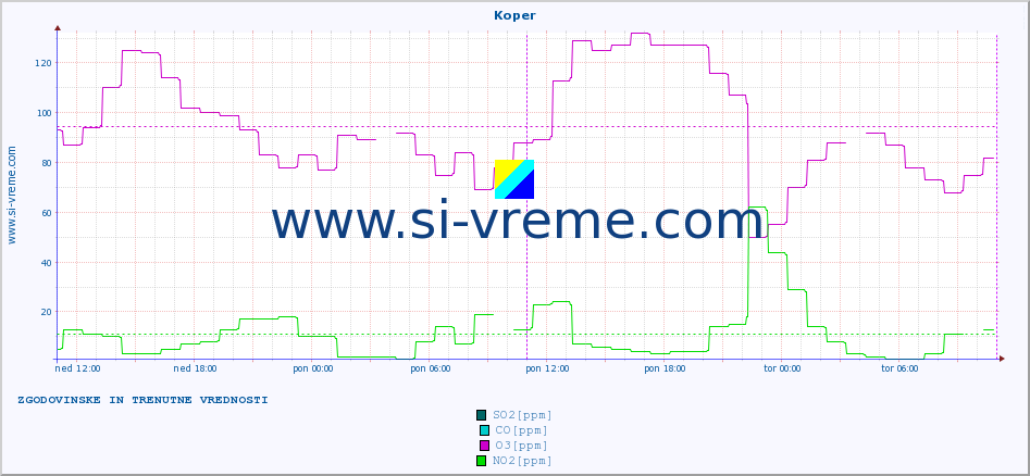 POVPREČJE :: Koper :: SO2 | CO | O3 | NO2 :: zadnja dva dni / 5 minut.
