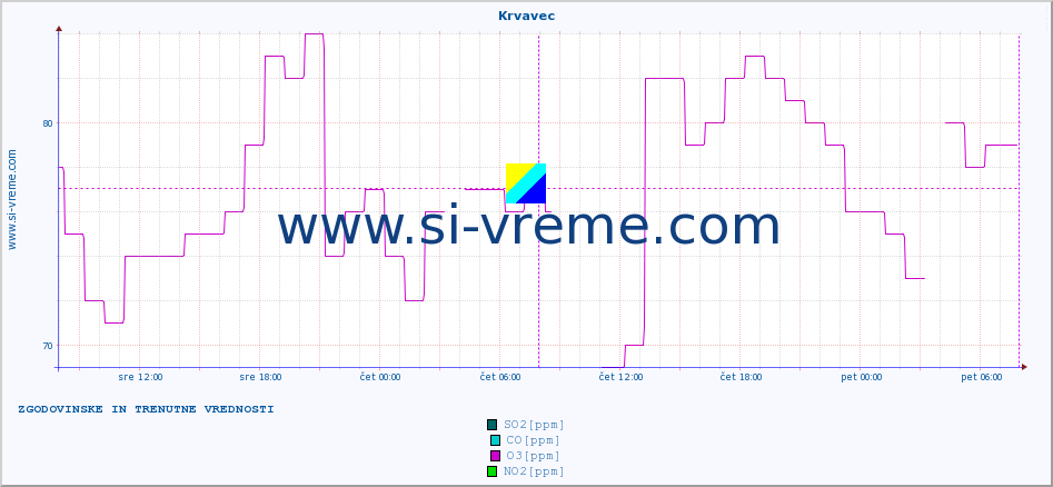 POVPREČJE :: Krvavec :: SO2 | CO | O3 | NO2 :: zadnja dva dni / 5 minut.