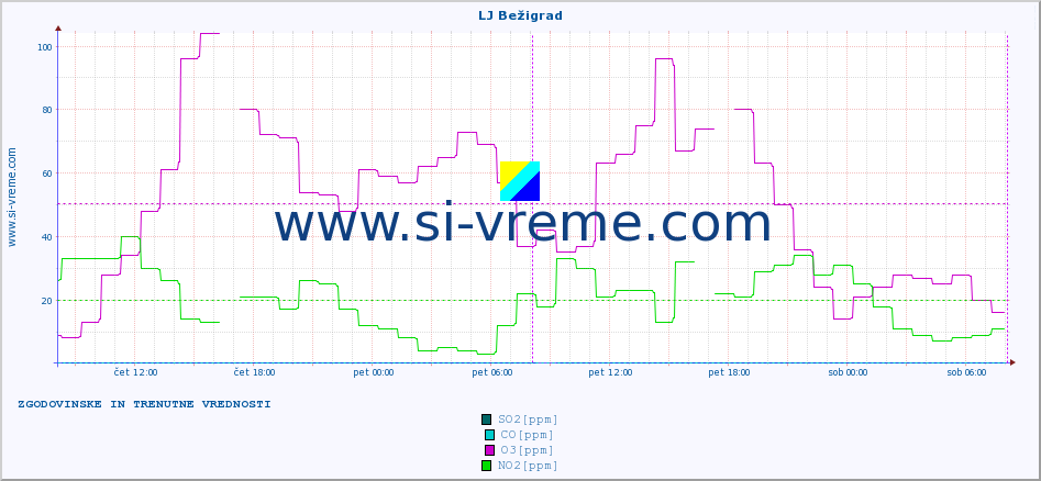 POVPREČJE :: LJ Bežigrad :: SO2 | CO | O3 | NO2 :: zadnja dva dni / 5 minut.