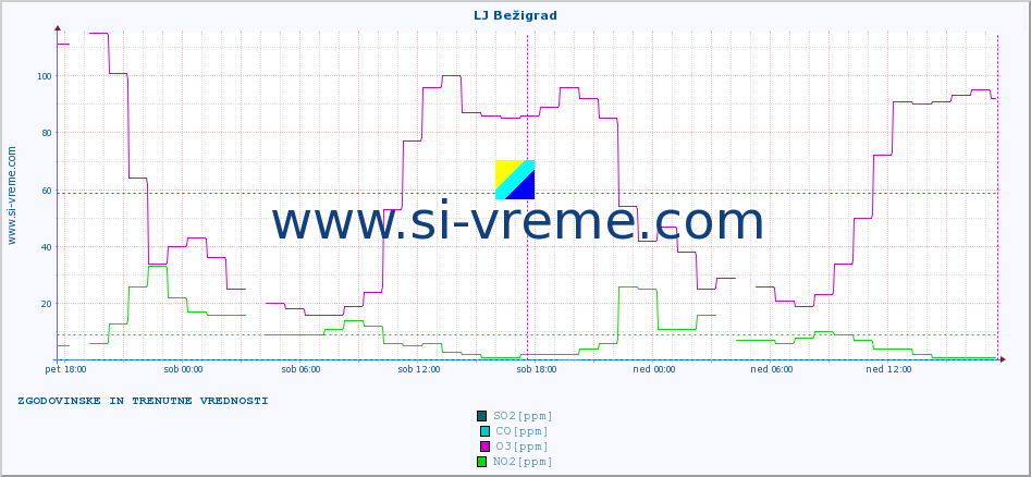 POVPREČJE :: LJ Bežigrad :: SO2 | CO | O3 | NO2 :: zadnja dva dni / 5 minut.