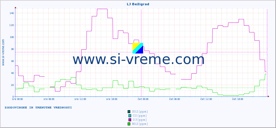 POVPREČJE :: LJ Bežigrad :: SO2 | CO | O3 | NO2 :: zadnja dva dni / 5 minut.