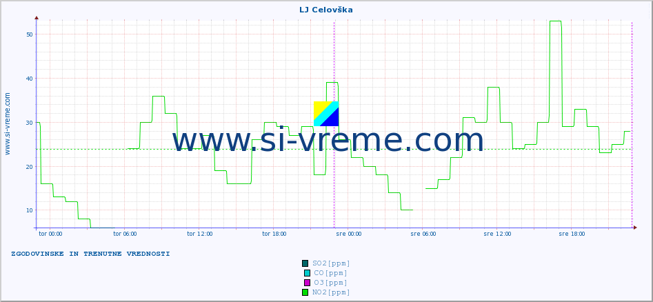 POVPREČJE :: LJ Celovška :: SO2 | CO | O3 | NO2 :: zadnja dva dni / 5 minut.