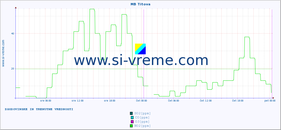 POVPREČJE :: MB Titova :: SO2 | CO | O3 | NO2 :: zadnja dva dni / 5 minut.