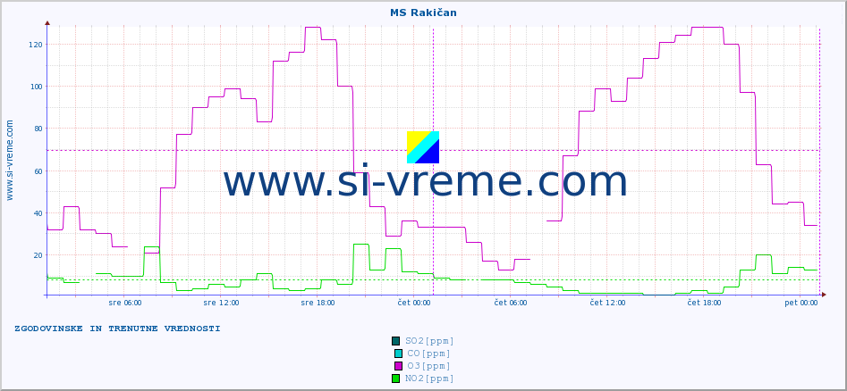 POVPREČJE :: MS Rakičan :: SO2 | CO | O3 | NO2 :: zadnja dva dni / 5 minut.