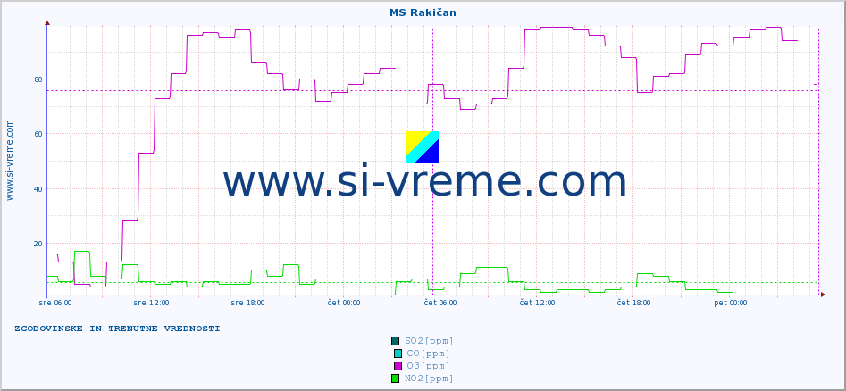 POVPREČJE :: MS Rakičan :: SO2 | CO | O3 | NO2 :: zadnja dva dni / 5 minut.