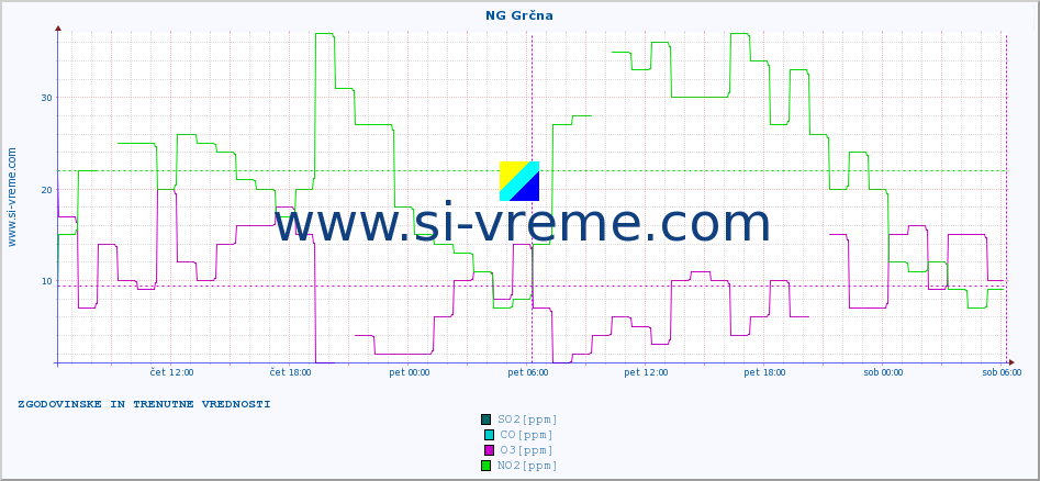 POVPREČJE :: NG Grčna :: SO2 | CO | O3 | NO2 :: zadnja dva dni / 5 minut.