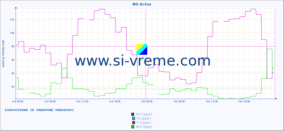 POVPREČJE :: NG Grčna :: SO2 | CO | O3 | NO2 :: zadnja dva dni / 5 minut.