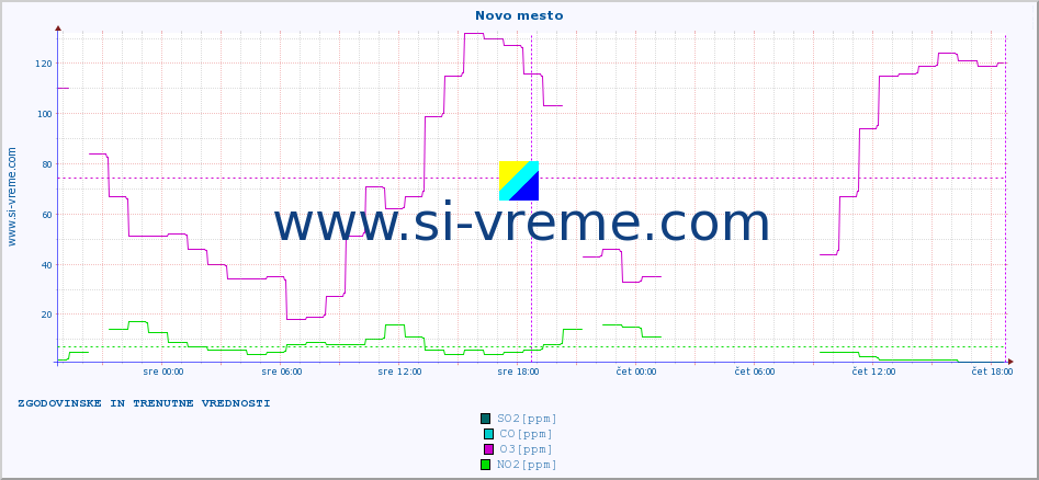 POVPREČJE :: Novo mesto :: SO2 | CO | O3 | NO2 :: zadnja dva dni / 5 minut.