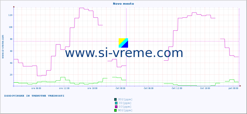 POVPREČJE :: Novo mesto :: SO2 | CO | O3 | NO2 :: zadnja dva dni / 5 minut.