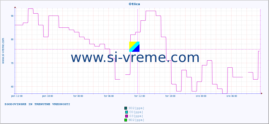 POVPREČJE :: Otlica :: SO2 | CO | O3 | NO2 :: zadnja dva dni / 5 minut.