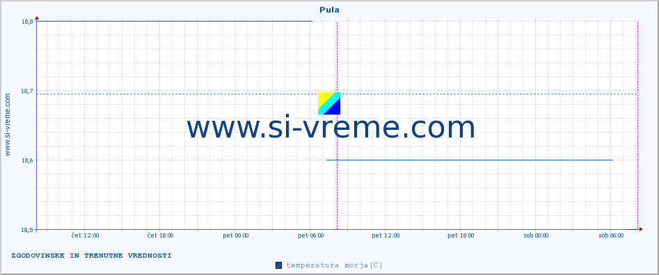 POVPREČJE :: Pula :: temperatura morja :: zadnja dva dni / 5 minut.