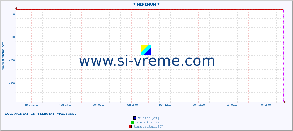 POVPREČJE :: * MINIMUM * :: višina | pretok | temperatura :: zadnja dva dni / 5 minut.