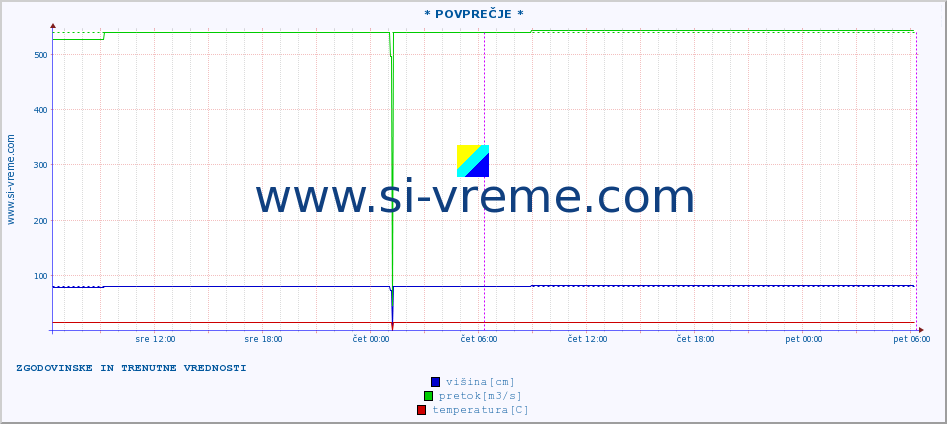 POVPREČJE :: * POVPREČJE * :: višina | pretok | temperatura :: zadnja dva dni / 5 minut.