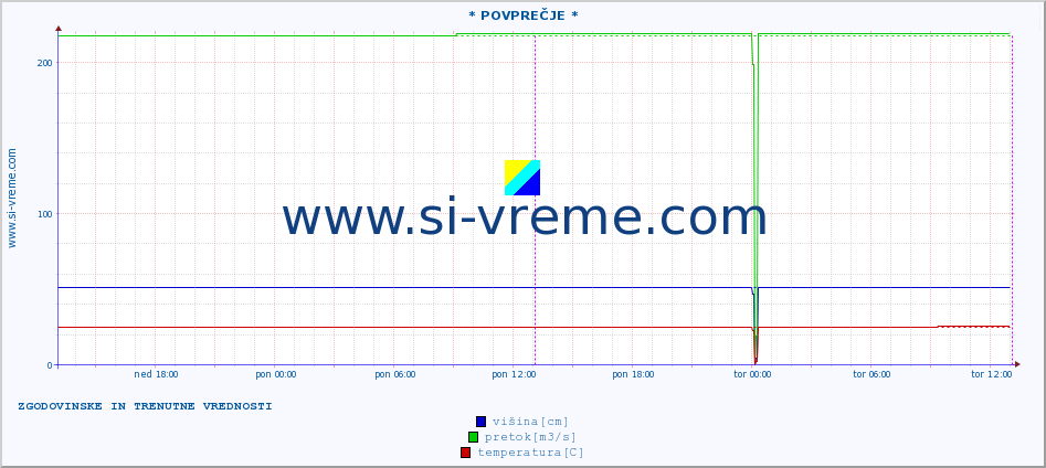 POVPREČJE :: * POVPREČJE * :: višina | pretok | temperatura :: zadnja dva dni / 5 minut.