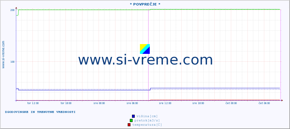 POVPREČJE :: * POVPREČJE * :: višina | pretok | temperatura :: zadnja dva dni / 5 minut.