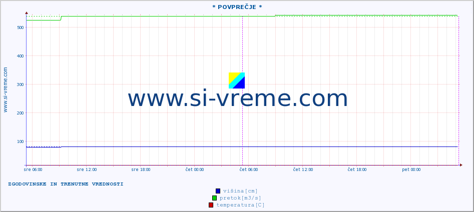 POVPREČJE :: * POVPREČJE * :: višina | pretok | temperatura :: zadnja dva dni / 5 minut.