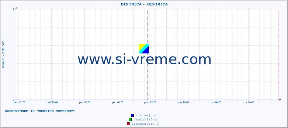 POVPREČJE ::  BISTRICA -  BISTRICA :: višina | pretok | temperatura :: zadnja dva dni / 5 minut.