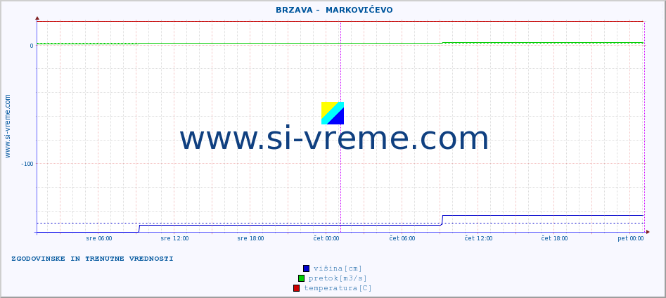 POVPREČJE ::  BRZAVA -  MARKOVIĆEVO :: višina | pretok | temperatura :: zadnja dva dni / 5 minut.