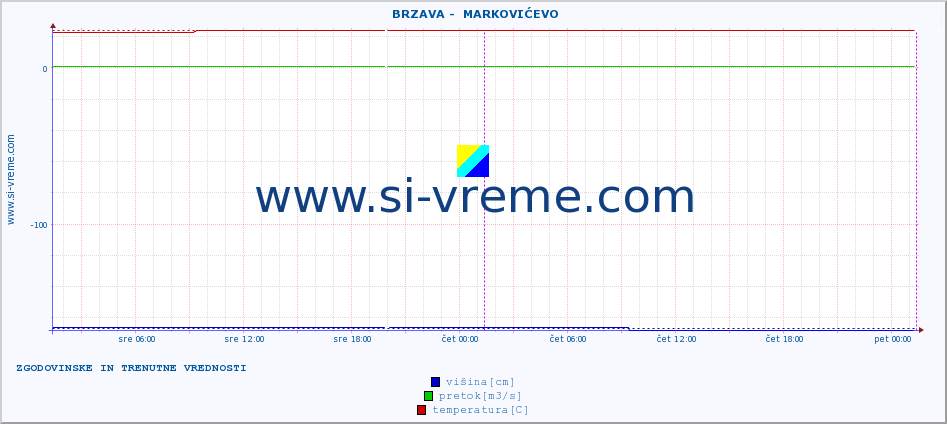 POVPREČJE ::  BRZAVA -  MARKOVIĆEVO :: višina | pretok | temperatura :: zadnja dva dni / 5 minut.