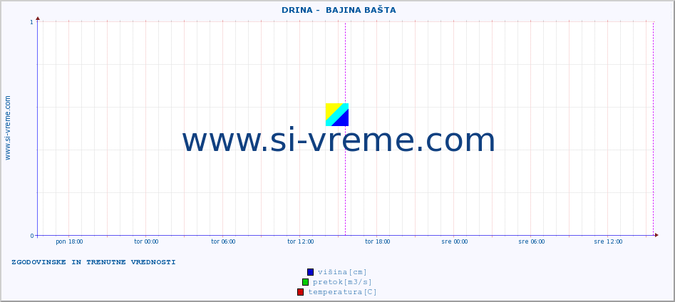 POVPREČJE ::  DRINA -  BAJINA BAŠTA :: višina | pretok | temperatura :: zadnja dva dni / 5 minut.