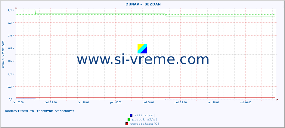 POVPREČJE ::  DUNAV -  BEZDAN :: višina | pretok | temperatura :: zadnja dva dni / 5 minut.