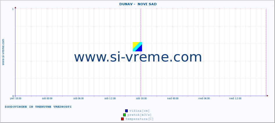 POVPREČJE ::  DUNAV -  NOVI SAD :: višina | pretok | temperatura :: zadnja dva dni / 5 minut.