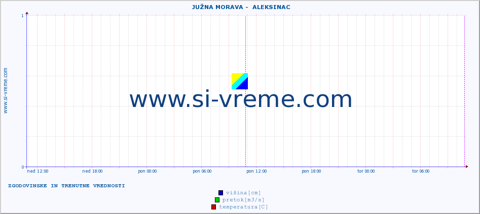 POVPREČJE ::  JUŽNA MORAVA -  ALEKSINAC :: višina | pretok | temperatura :: zadnja dva dni / 5 minut.