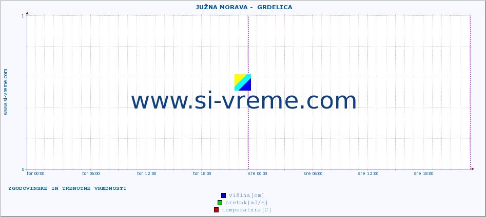 POVPREČJE ::  JUŽNA MORAVA -  GRDELICA :: višina | pretok | temperatura :: zadnja dva dni / 5 minut.