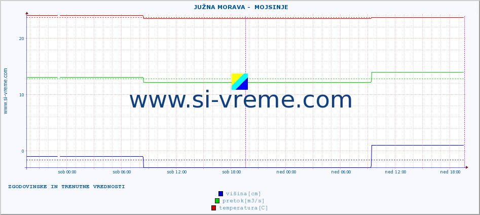 POVPREČJE ::  JUŽNA MORAVA -  MOJSINJE :: višina | pretok | temperatura :: zadnja dva dni / 5 minut.