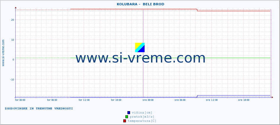 POVPREČJE ::  KOLUBARA -  BELI BROD :: višina | pretok | temperatura :: zadnja dva dni / 5 minut.