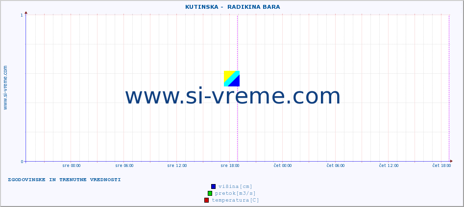 POVPREČJE ::  KUTINSKA -  RADIKINA BARA :: višina | pretok | temperatura :: zadnja dva dni / 5 minut.