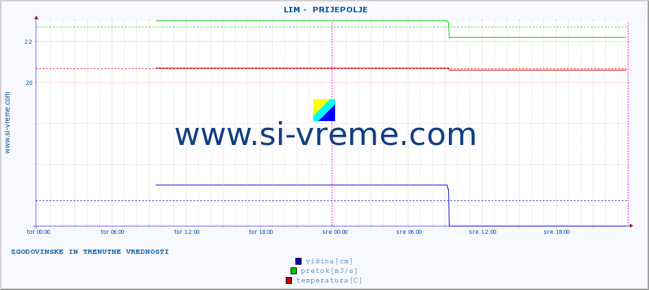 POVPREČJE ::  LIM -  PRIJEPOLJE :: višina | pretok | temperatura :: zadnja dva dni / 5 minut.